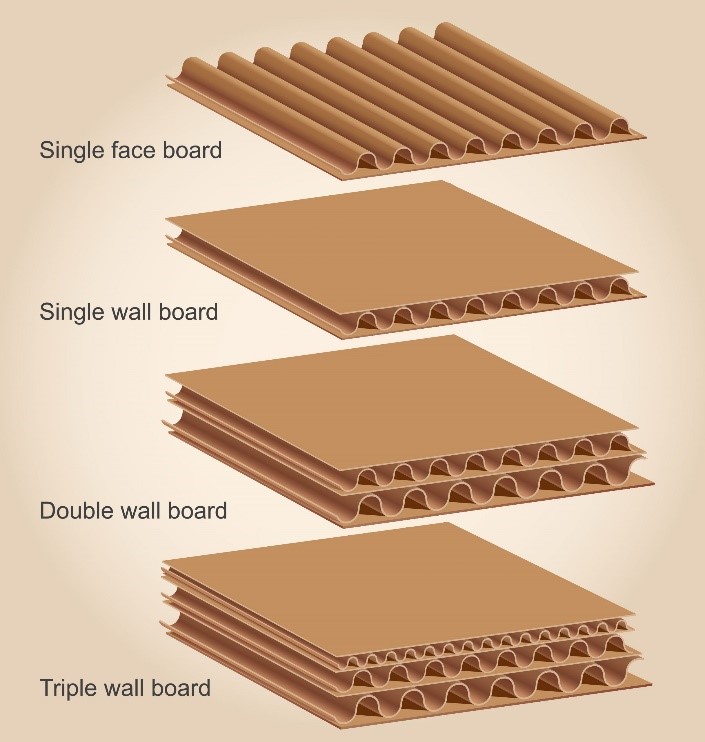 single face board-single wall board-double wall board-triple wall board